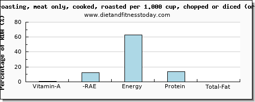 vitamin a, rae and nutritional content in vitamin a in roasted chicken